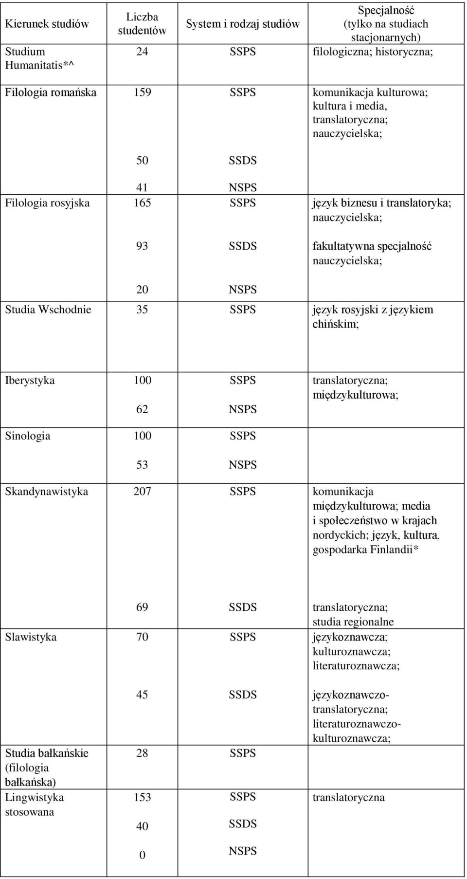 język rosyjski z językiem chińskim; Iberystyka 100 62 Sinologia 100 53 Skandynawistyka 207 translatoryczna; międzykulturowa; komunikacja międzykulturowa; media i społeczeństwo w krajach nordyckich;