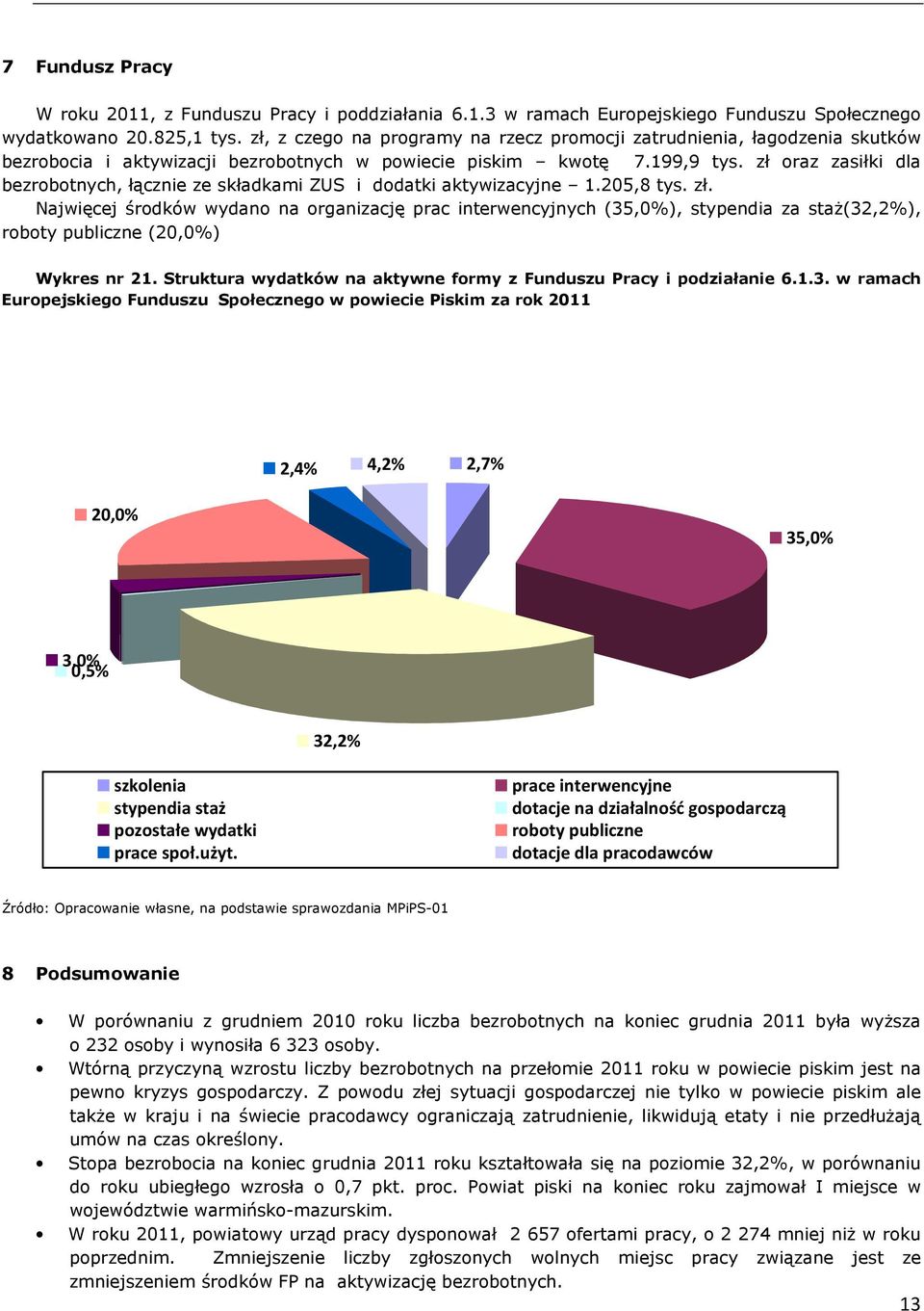 zł oraz zasiłki dla bezrobotnych, łącznie ze składkami ZUS i dodatki aktywizacyjne 1.205,8 tys. zł.