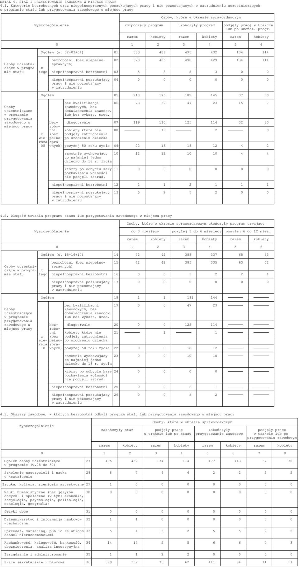 ukończyły program podjęły pracę w trakcie lub po ukończ. progr. Ogółem (w.