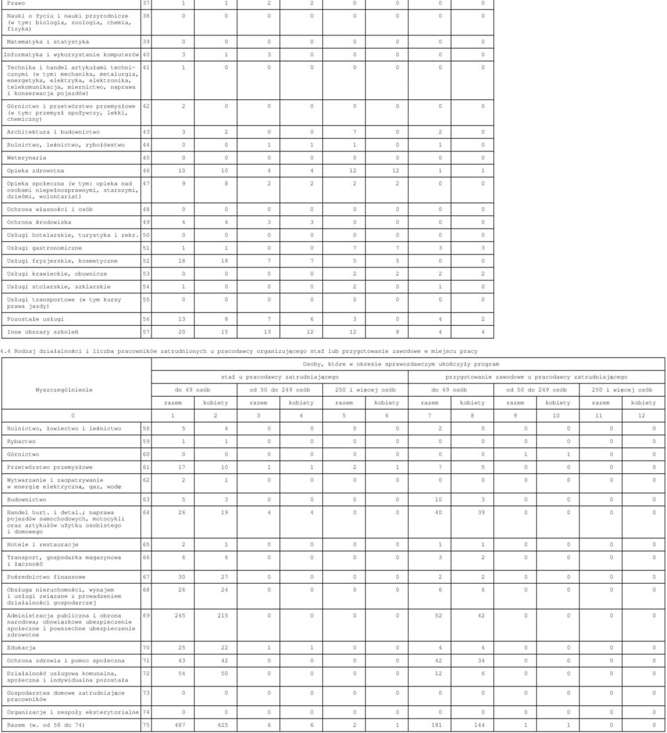 konserwacja pojazdów) Górnictwo i przetwórstwo przemysłowe 42 2 0 0 0 0 0 0 0 (w tym: przemysł spoŝywczy, lekki, chemiczny) Architektura i budownictwo 43 3 2 0 0 7 0 2 0 Rolnictwo, leśnictwo,