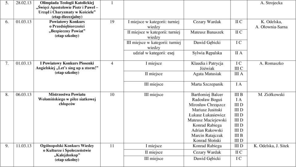 Ołownia-Sarna II miejsce w kategorii: turniej Mateusz Banaszek III miejsce w kategorii: turniej Dawid Gębicki I C udział w kategorii: esej Sylwia Rępalska I 7. 01.03.