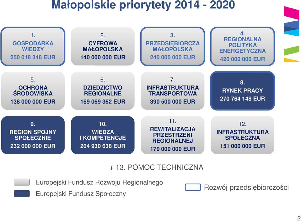 INFRASTRUKTURA TRANSPORTOWA 390 500 000 EUR 8. RYNEK PRACY 270 764 148 EUR 9. REGION SPÓJNY SPOŁECZNIE 232 000 000 EUR 10. WIEDZA I KOMPETENCJE 204 930 638 EUR 11.