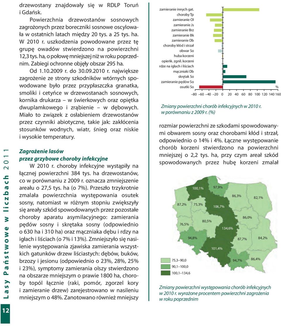 największe zagrożenie ze strony szkodników wtórnych spowodowane było przez przypłaszczka granatka, smoliki i cetyńce w drzewostanach sosnowych, kornika drukarza w świerkowych oraz opiętka