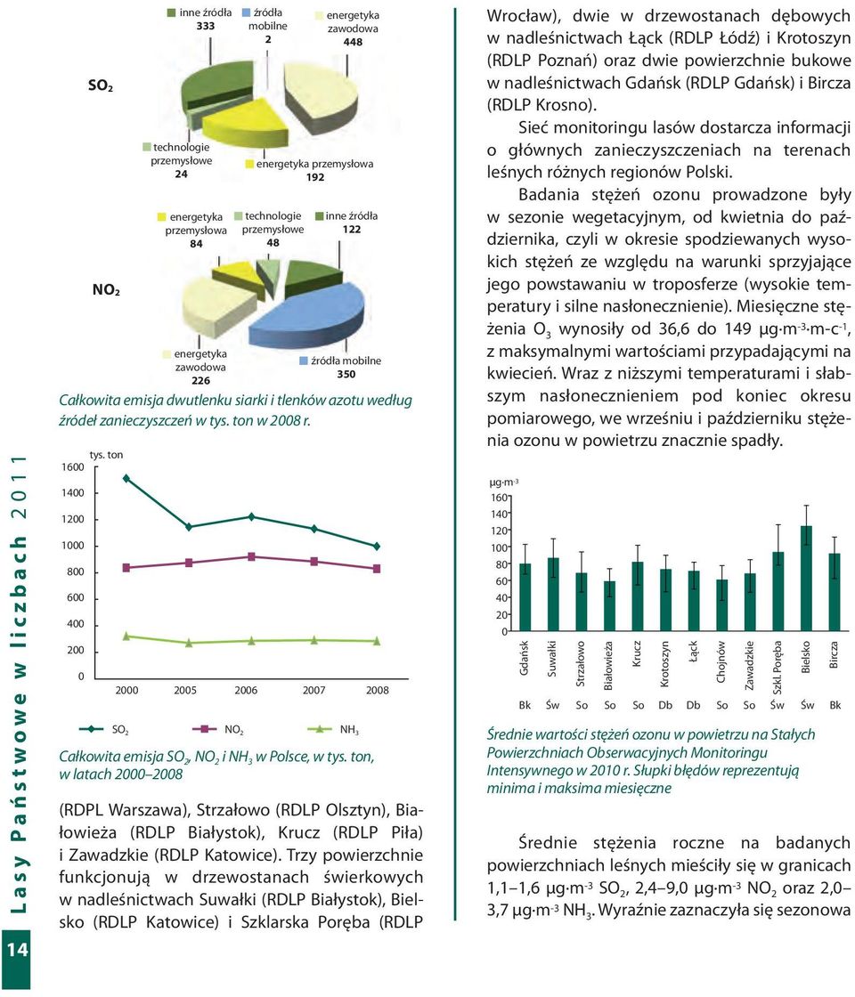 ton w 2008 r. tys. ton 1600 1400 1200 1000 800 600 400 200 0 2000 2005 2006 2007 2008 SO 2 NO 2 NH 3 Całkowita emisja SO 2, NO 2 i NH 3 w Polsce, w tys.