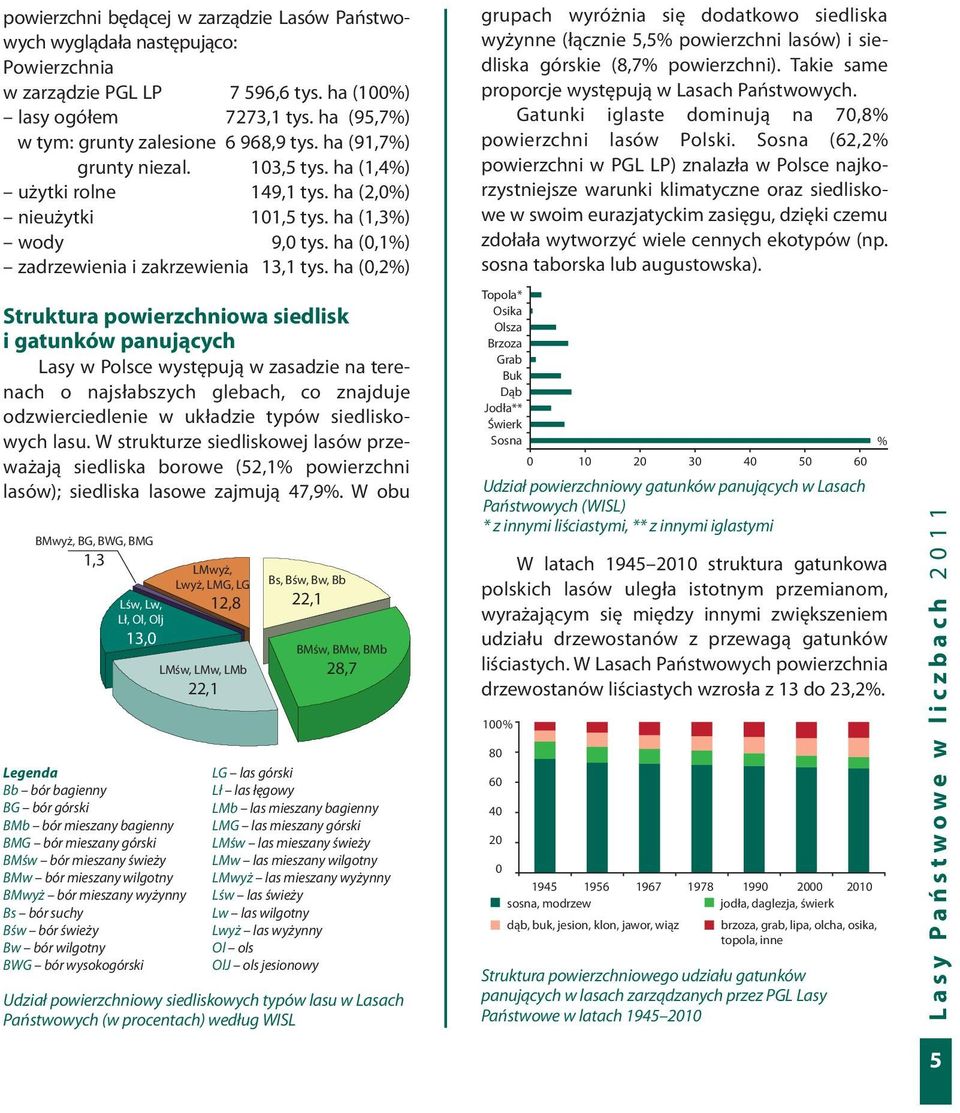 ha (0,2%) Struktura powierzchniowa siedlisk i gatunków panujących Lasy w Polsce występują w zasadzie na terenach o najsłabszych glebach, co znajduje odzwierciedlenie w układzie typów siedliskowych