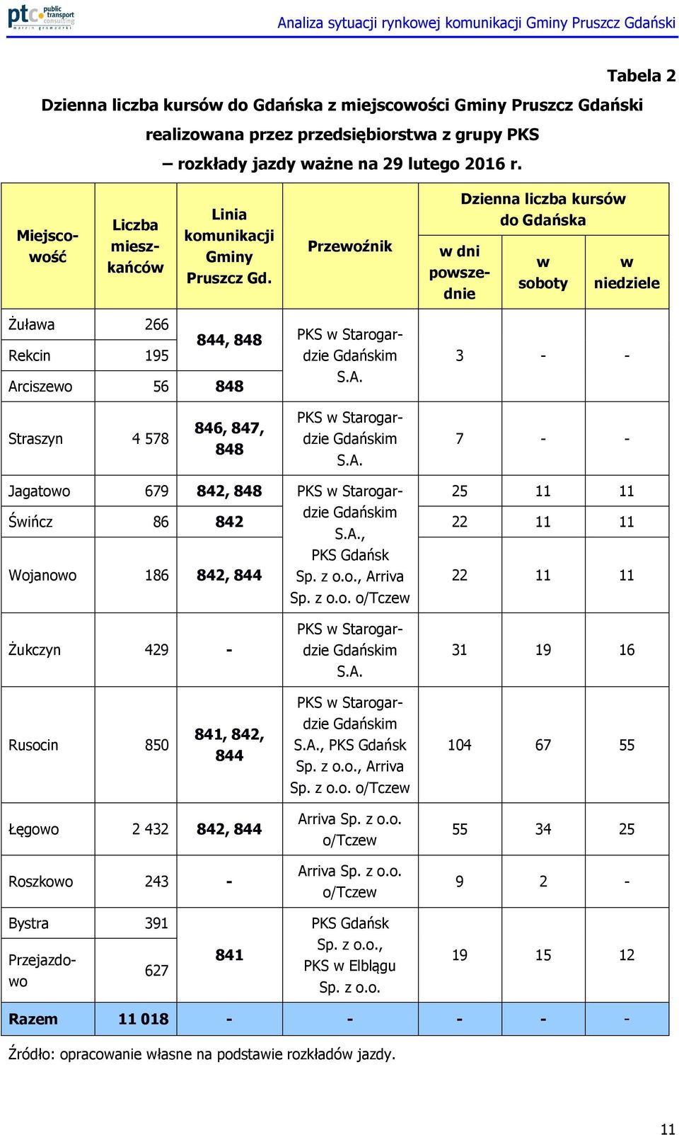 Przewoźnik w dni powszednie Dzienna liczba kursów do Gdańska w soboty w niedziele Żuława 266 844, 848 PKS w Starogardzie Rekcin Arciszewo 195 56 848 Gdańskim S.A. 3 - - Straszyn 4 578 846, 847, 848 PKS w Starogardzie Gdańskim S.