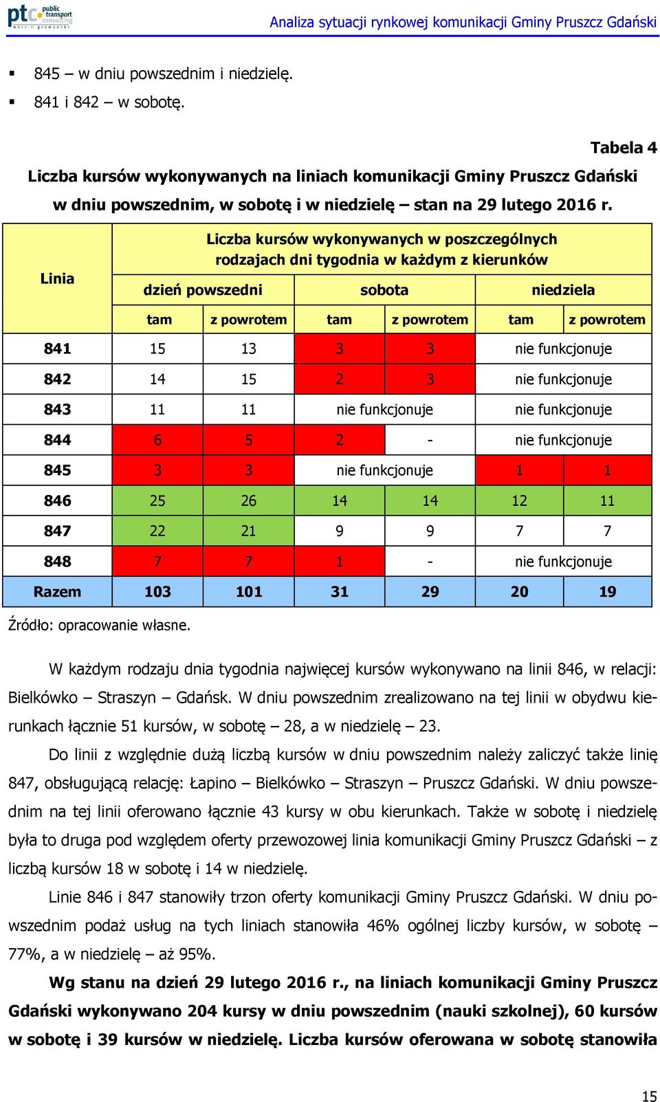 Linia Liczba kursów wykonywanych w poszczególnych rodzajach dni tygodnia w każdym z kierunków dzień powszedni sobota niedziela tam z powrotem tam z powrotem tam z powrotem 841 15 13 3 3 nie