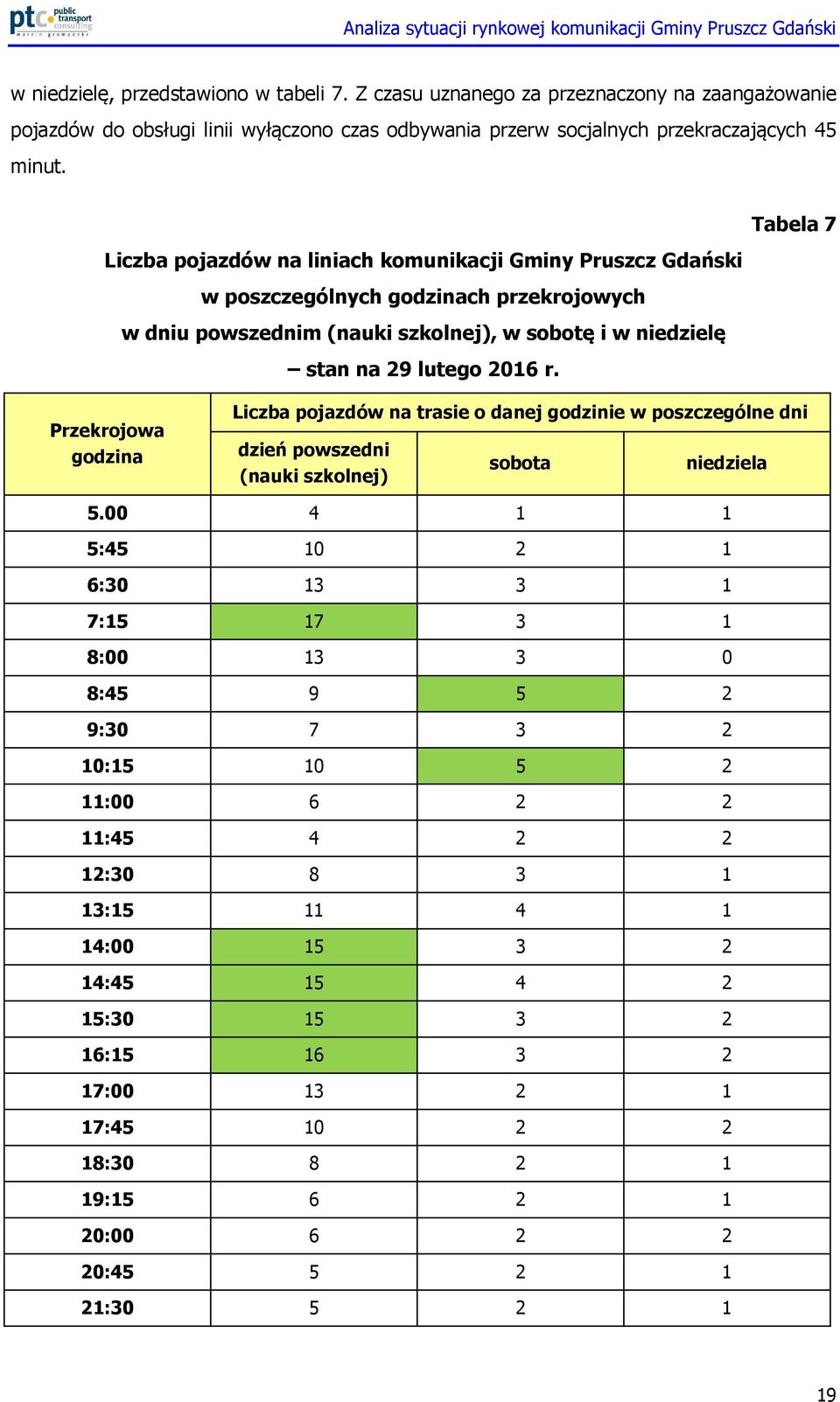 Przekrojowa godzina Liczba pojazdów na trasie o danej godzinie w poszczególne dni dzień powszedni sobota niedziela (nauki szkolnej) 5.