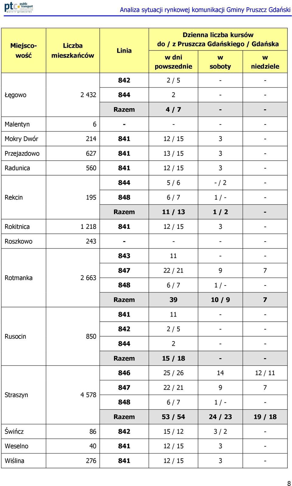 Rokitnica 1 218 841 12 / 15 3 - Roszkowo 243 - - - - 843 11 - - Rotmanka 2 663 847 22 / 21 9 7 848 6 / 7 1 / - - Razem 39 10 / 9 7 841 11 - - Rusocin 850 842 2 / 5 - - 844 2 - - Razem 15