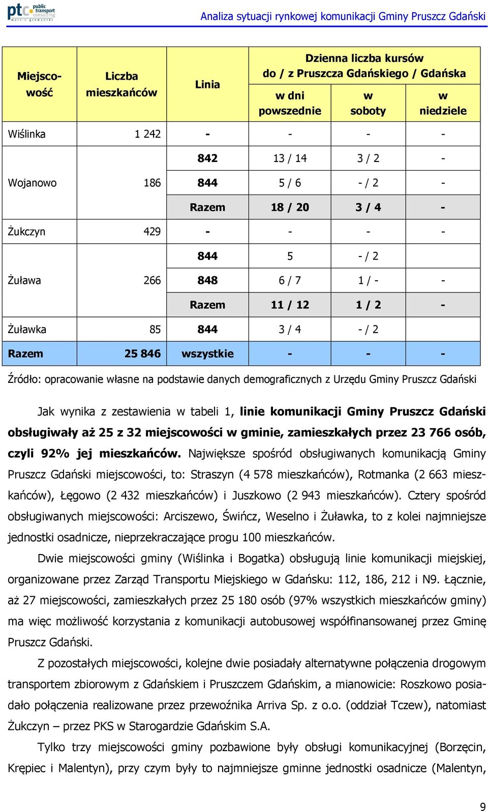 podstawie danych demograficznych z Urzędu Gminy Pruszcz Gdański Jak wynika z zestawienia w tabeli 1, linie komunikacji Gminy Pruszcz Gdański obsługiwały aż 25 z 32 miejscowości w gminie,