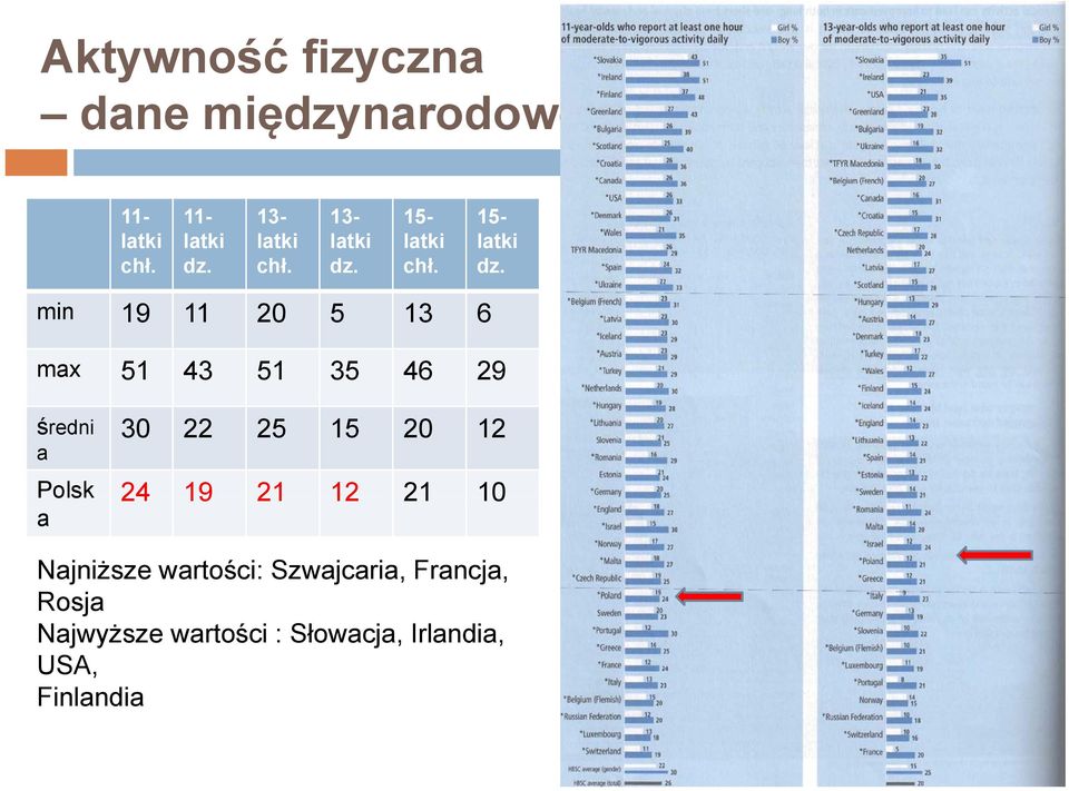 20 12 Polsk 24 19 21 12 21 10 a Najniższe wartości: Szwajcaria,