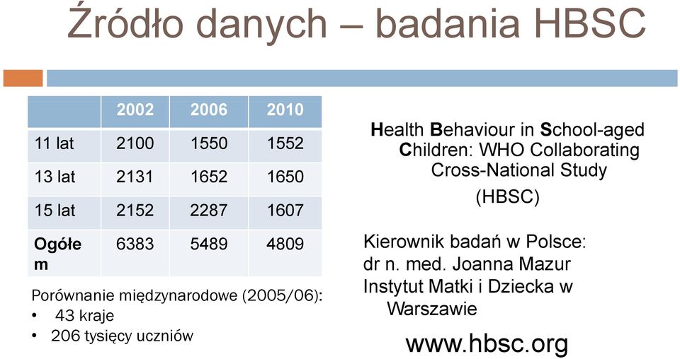 tysięcy uczniów Health Behaviour in School-aged Children: WHO Collaborating Cross-National Study