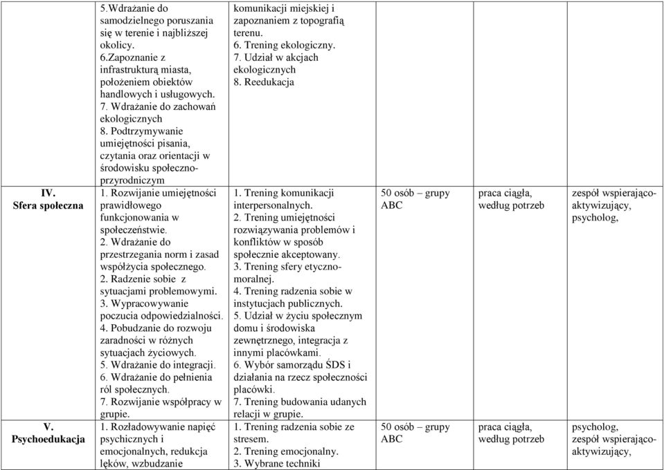 Rozwijanie umiejętności prawidłowego funkcjonowania w społeczeństwie. 2. Wdrażanie do przestrzegania norm i zasad współżycia społecznego. 2. Radzenie sobie z sytuacjami problemowymi. 3.