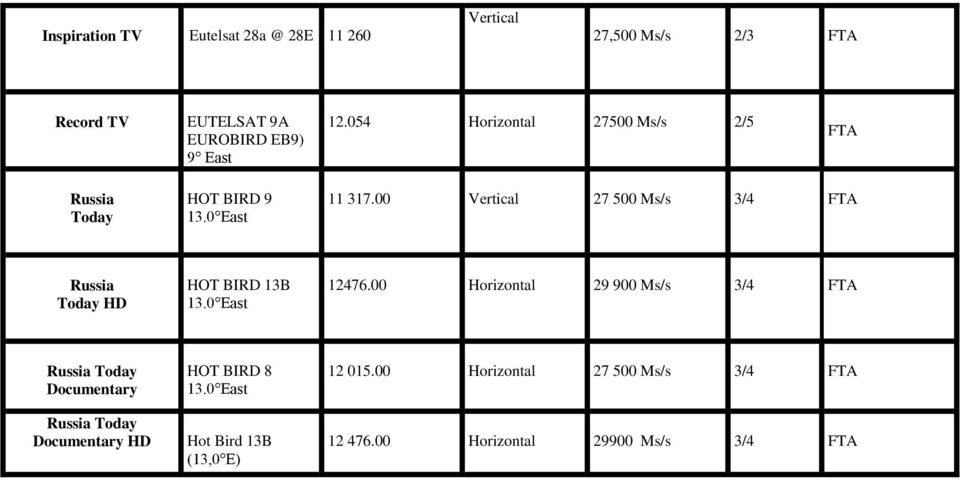 00 Vertical 27 500 Ms/s 3/4 FTA Russia Today HD HOT BIRD 13B 13.0 East 12476.