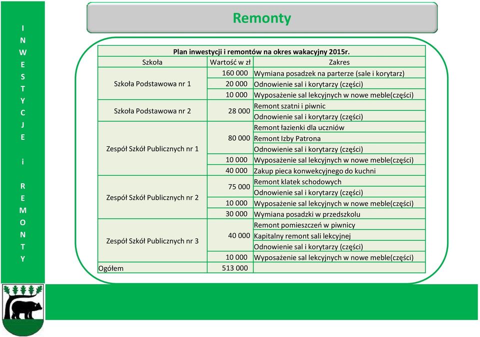 meble(części) Remont szatni i piwnic Szkoła Podstawowa nr 2 28 000 Odnowienie sal i korytarzy (części) Remont łazienki dla uczniów 80 000 Remont Izby Patrona Zespół Szkół Publicznych nr 1 Odnowienie