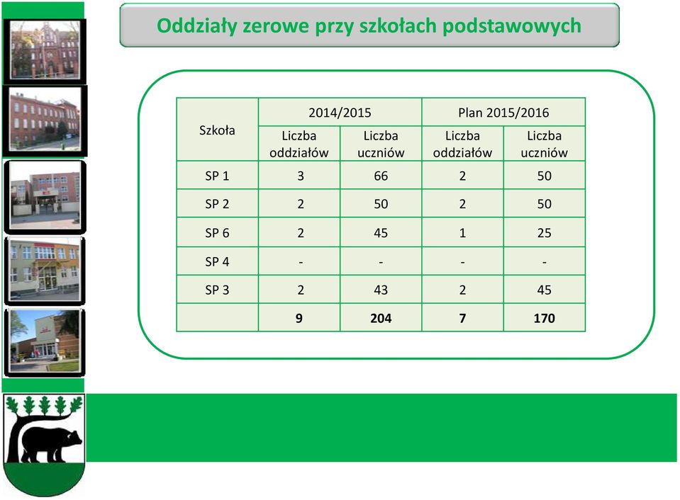 uczniów oddziałów uczniów SP 1 3 66 2 50 SP 2 2