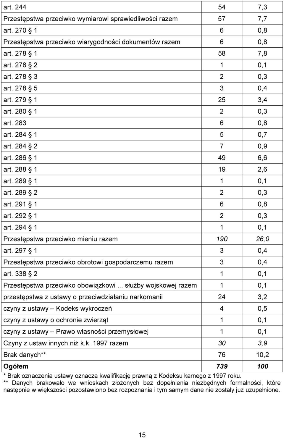 291 1 6 0,8 art. 292 1 2 0,3 art. 294 1 1 0,1 Przestępstwa przeciwko mieniu razem 190 26,0 art. 297 1 3 0,4 Przestępstwa przeciwko obrotowi gospodarczemu razem 3 0,4 art.