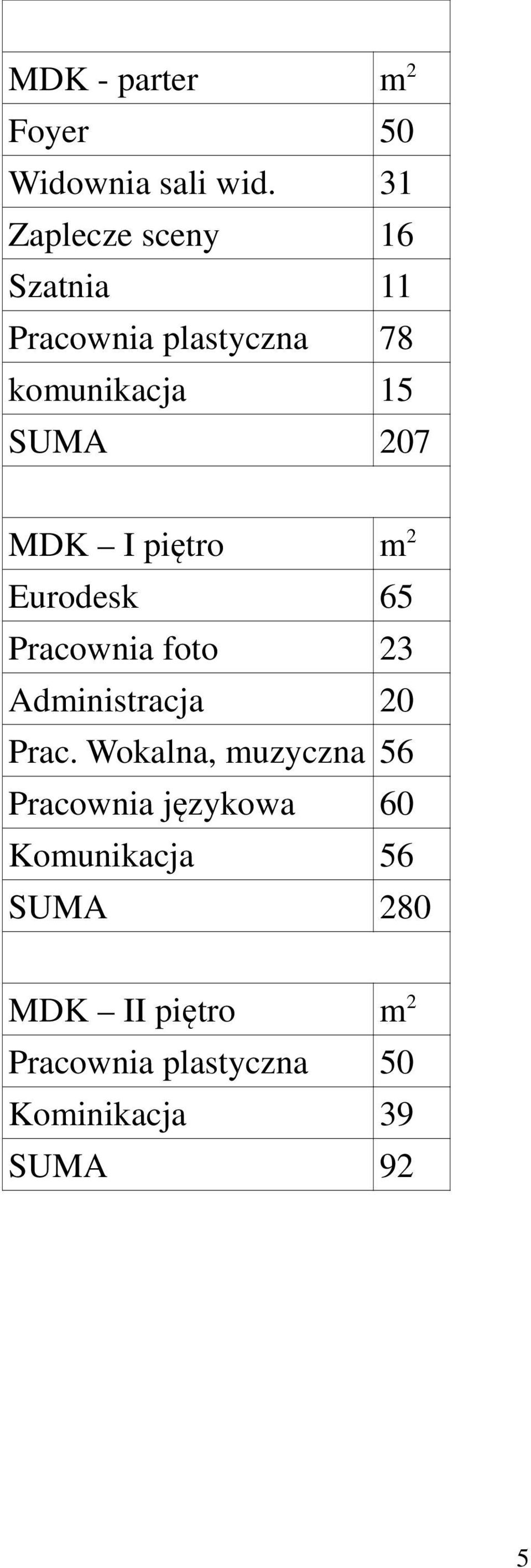 MDK I piętro m 2 Eurodesk 65 Pracownia foto 23 Administracja 20 Prac.