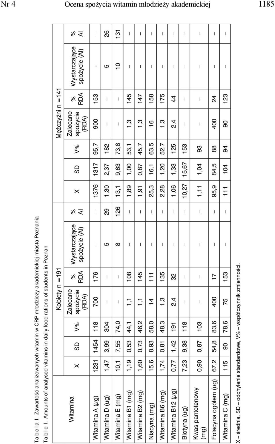 spożycie (RDA) RDA Wystarczające spożycie (AI) AI Witamina A (μg) 1231 1454 118 700 176 1376 1317 95,7 900 153 - Witamina D (μg) 1,47 3,99 304 5 29 1,30 2,37 182 5 26 Witamina E (mg) 10,1 7,55 74,0 8