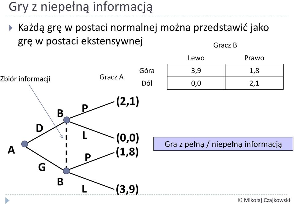 informacji A D G B B P L L P Gracz A (2,1) (0,0) (1,8) (3,9)