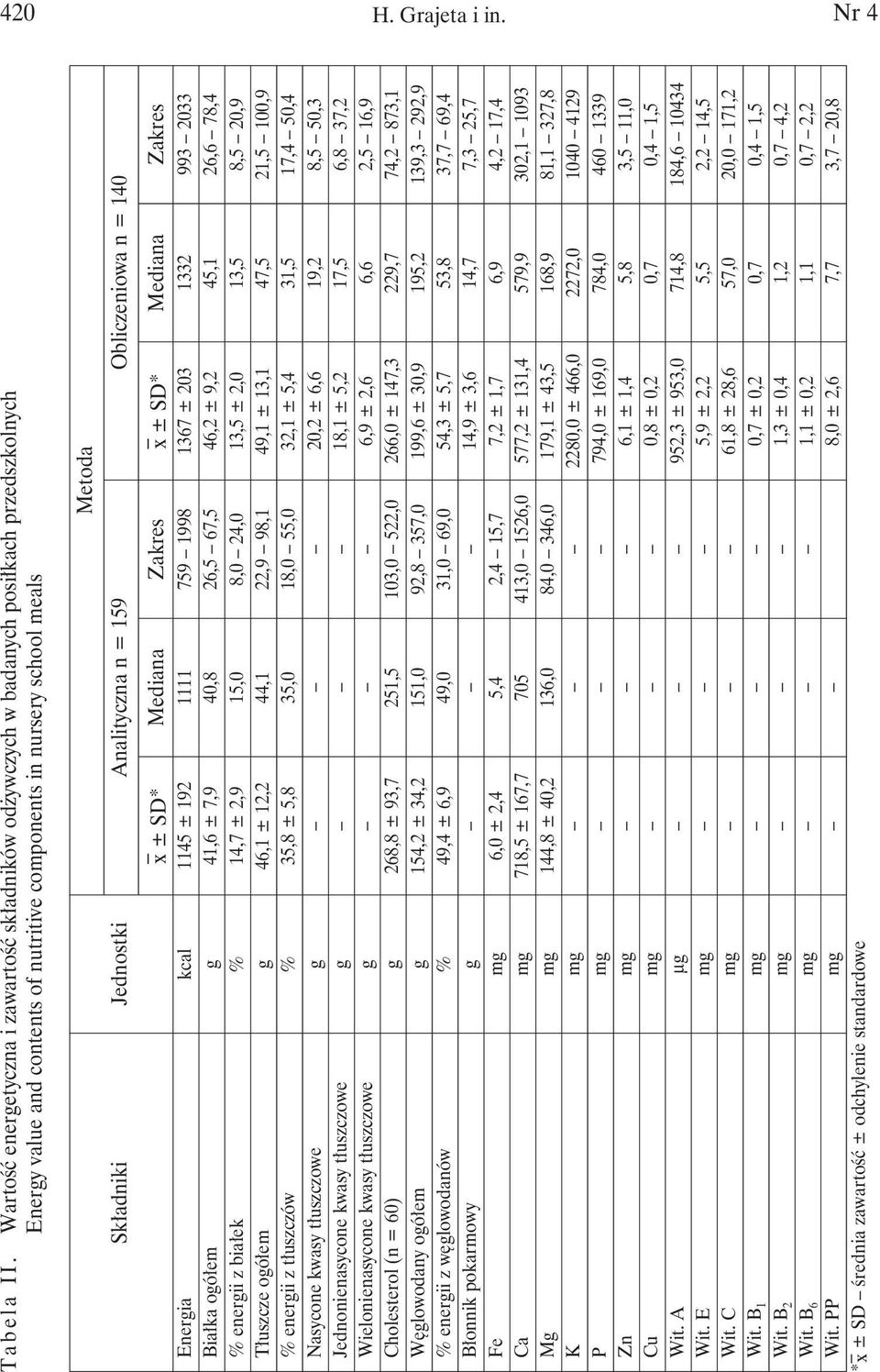 Analityczna n = 159 Obliczeniowa n = 140 x ± SD* Mediana Zakres x ± SD* Mediana Zakres Energia kcal 1145 ± 192 1111 759 1998 1367 ± 203 1332 993 2033 Białka ogółem g 41,6 ± 7,9 40,8 26,5 67,5 46,2 ±