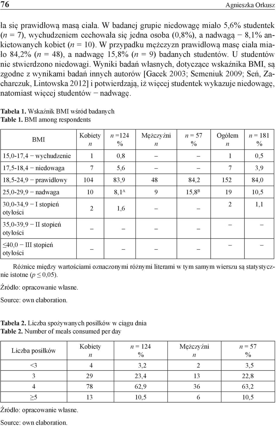 Wyiki badań własych, dotyczące wskaźika BMI, są zgode z wyikami badań iych autorów [Gacek 2003; Semeiuk 2009; Seń, Zacharczuk, Litowska 2012] i potwierdzają, iż więcej studetek wykazuje iedowagę,