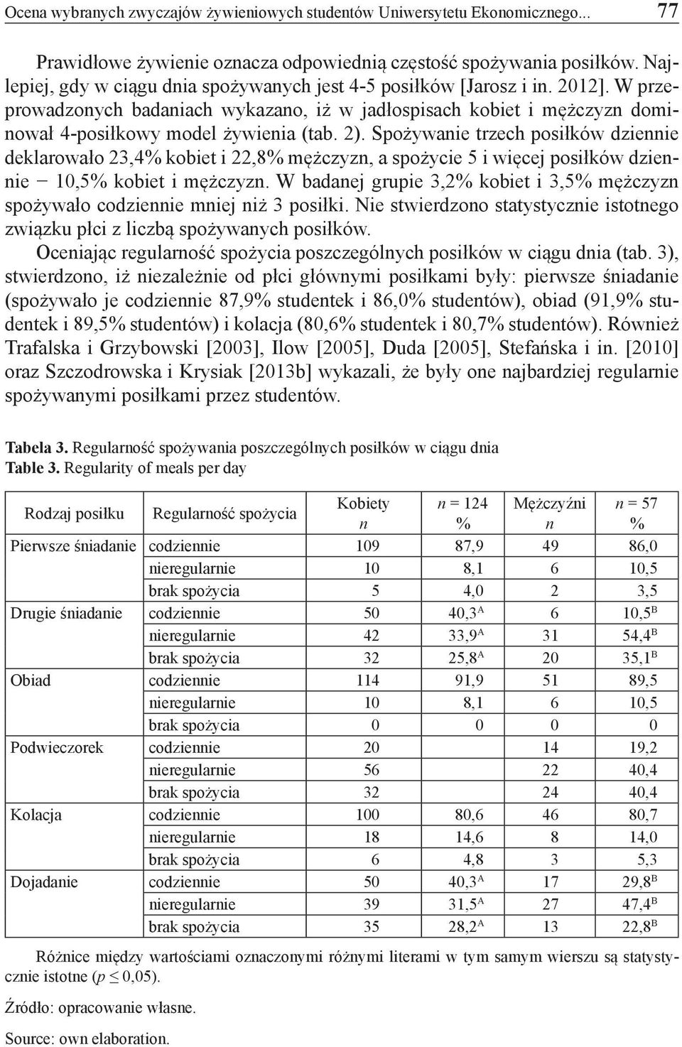 Spożywaie trzech posiłków dzieie deklarowało 23,4 kobiet i 22,8 mężczyz, a spożycie 5 i więcej posiłków dzieie 10,5 kobiet i mężczyz.