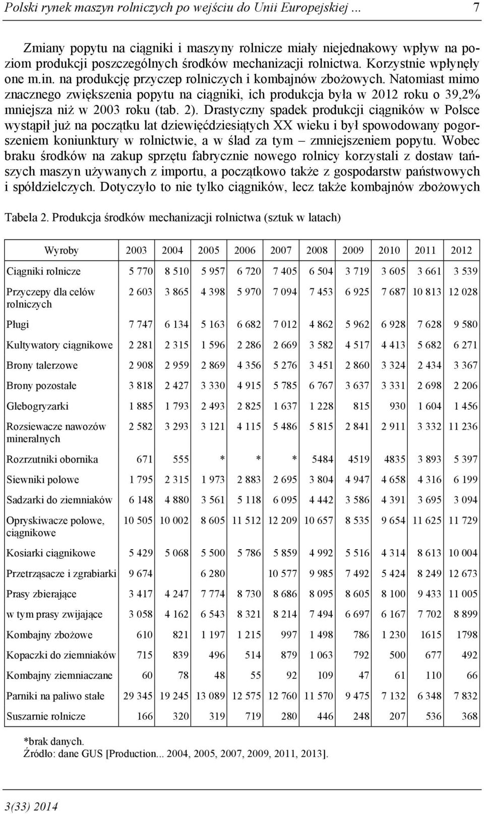 na produkcję przyczep rolniczych i kombajnów zbożowych. Natomiast mimo znacznego zwiększenia popytu na ciągniki, ich produkcja była w 2012 roku o 39,2% mniejsza niż w 2003 roku (tab. 2).