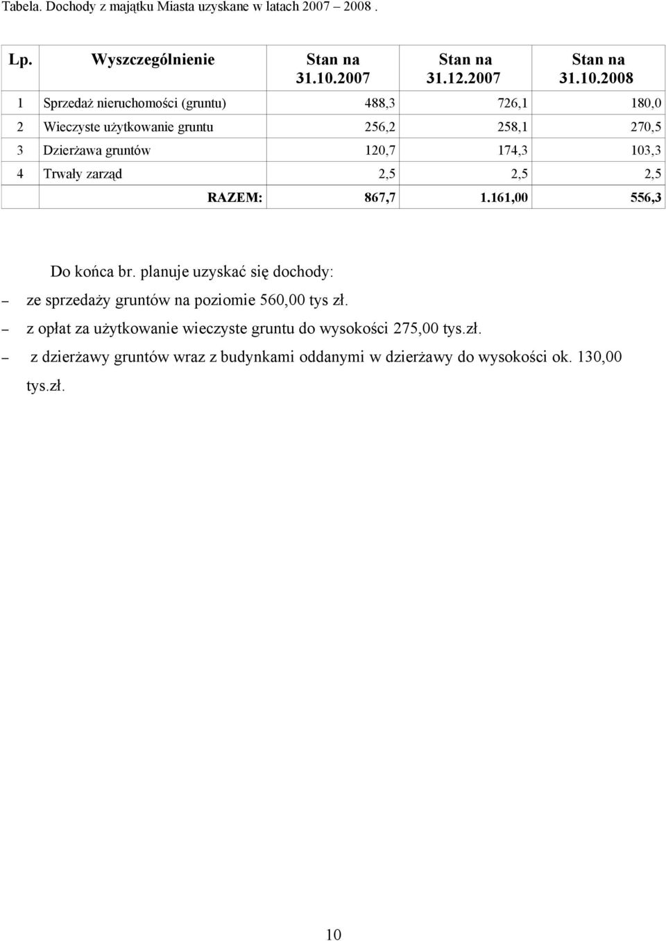 użytkowanie gruntu 256,2 258, 270,5 3 Dzierżawa gruntów 20,7 74,3 03,3 4 Trwały zarząd 2,5 2,5 2,5 RAZEM: 867,7.6,00 556,3 Do końca br.