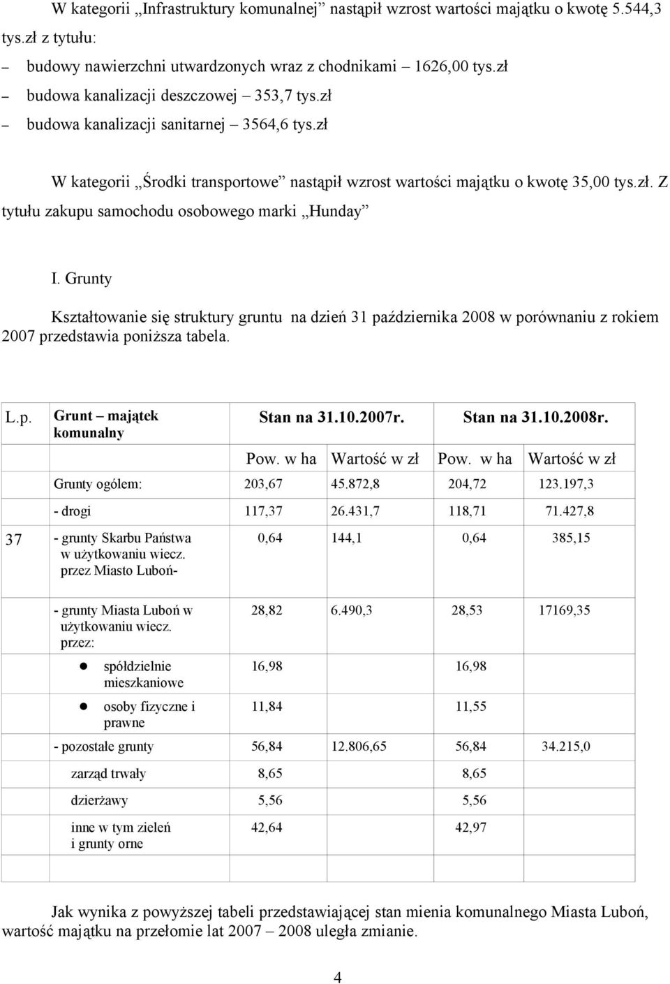 Grunty Kształtowanie się struktury gruntu na dzień 3 października 2008 w porównaniu z rokiem 2007 przedstawia poniższa tabela. L.p. Grunt majątek komunalny Stan na 3.0.2007r. Stan na 3.0.2008r. Pow.