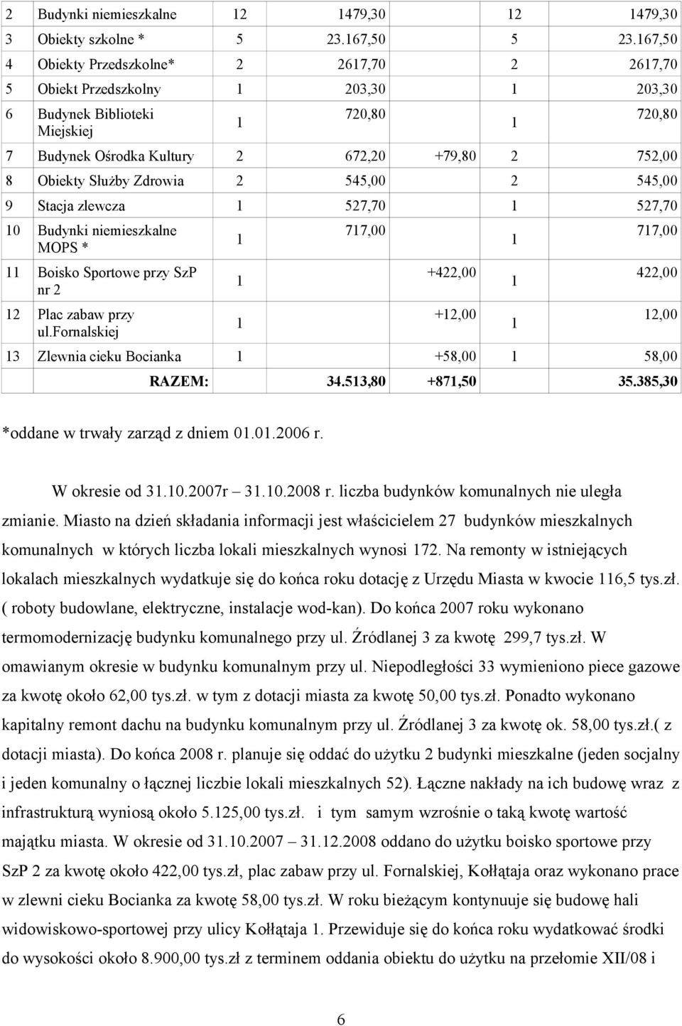 Zdrowia 2 545,00 2 545,00 9 Stacja zlewcza 527,70 527,70 0 Budynki niemieszkalne MOPS * Boisko Sportowe przy SzP nr 2 2 Plac zabaw przy ul.