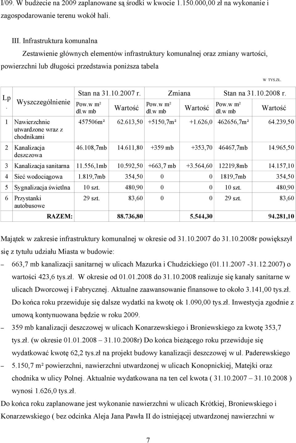 Wyszczególnienie Nawierzchnie utwardzone wraz z chodnikami 2 Kanalizacja deszczowa W TYS.ZŁ. Stan na 3.0.2007 r. Zmiana Stan na 3.0.2008 r. Pow.w m² dł.w mb Wartość Pow.w m² dł.w mb Wartość Pow.w m² dł.w mb Wartość 457506m² 62.