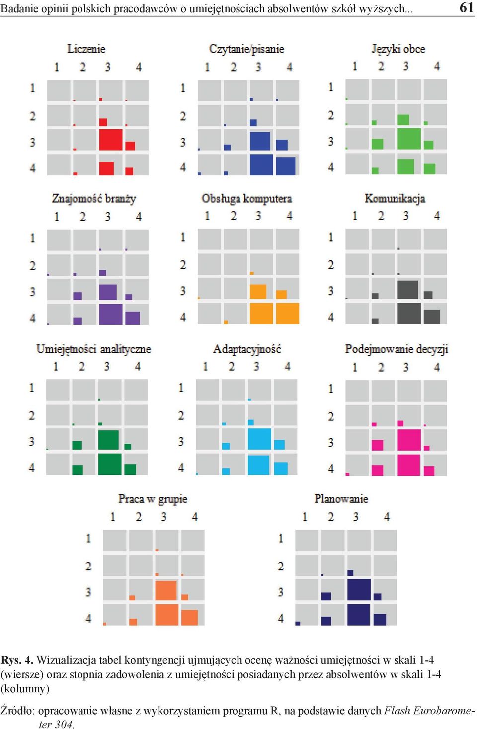 oraz stopnia zadowolenia z umiejętności posiadanych przez absolwentów w skali 1-4 (kolumny)