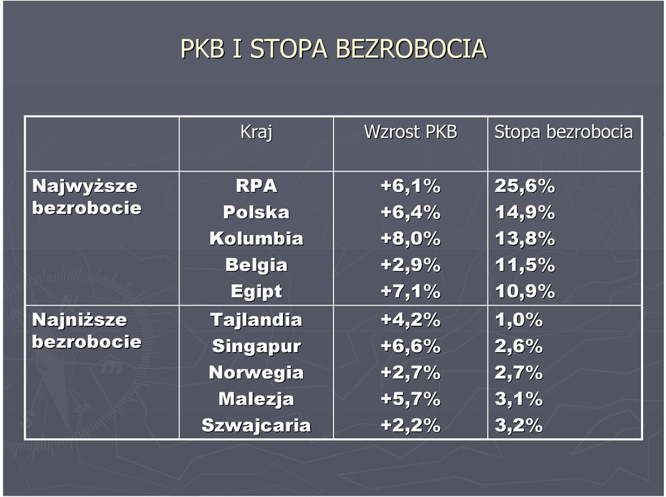 +7,1% 25,6% 14,9% 13,8% 11,5% 10,9% Najniższe bezrobocie Tajlandia