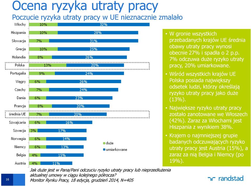 Zaraz za Włochami jest Hiszpania z wynikiem 38%. Krajem o najmniejszej grupie badanych odczuwających ryzyko utraty pracy jest Austria (15%), a zaraz za nią Belgia i Niemcy (po 19%).