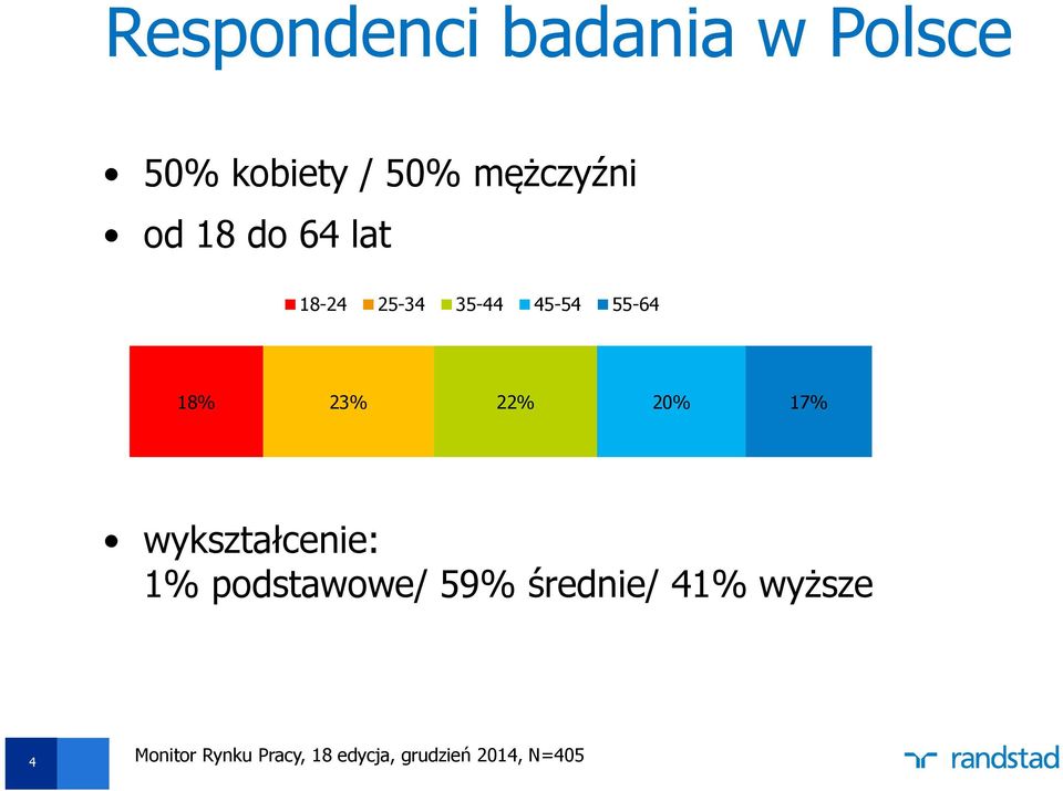 20% 17% wykształcenie: 1% podstawowe/ 59% średnie/ 41%