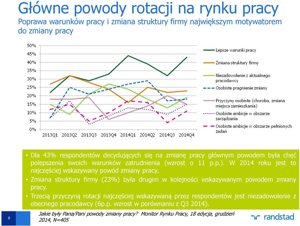 Zmiana struktury firmy (23%) była drugim w kolejności wskazywanym powodem zmiany pracy.