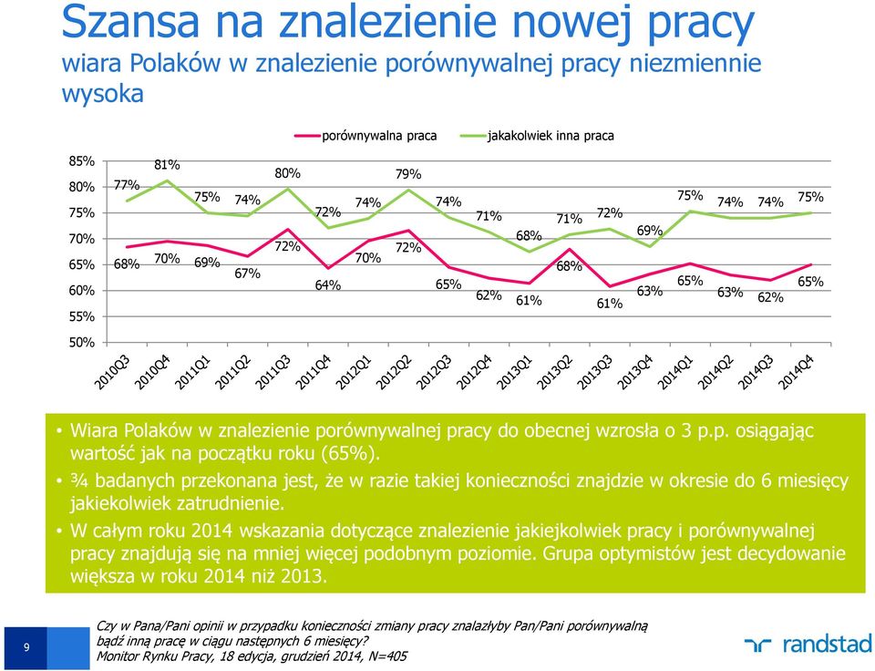¾ badanych przekonana jest, że w razie takiej konieczności znajdzie w okresie do 6 miesięcy jakiekolwiek zatrudnienie.
