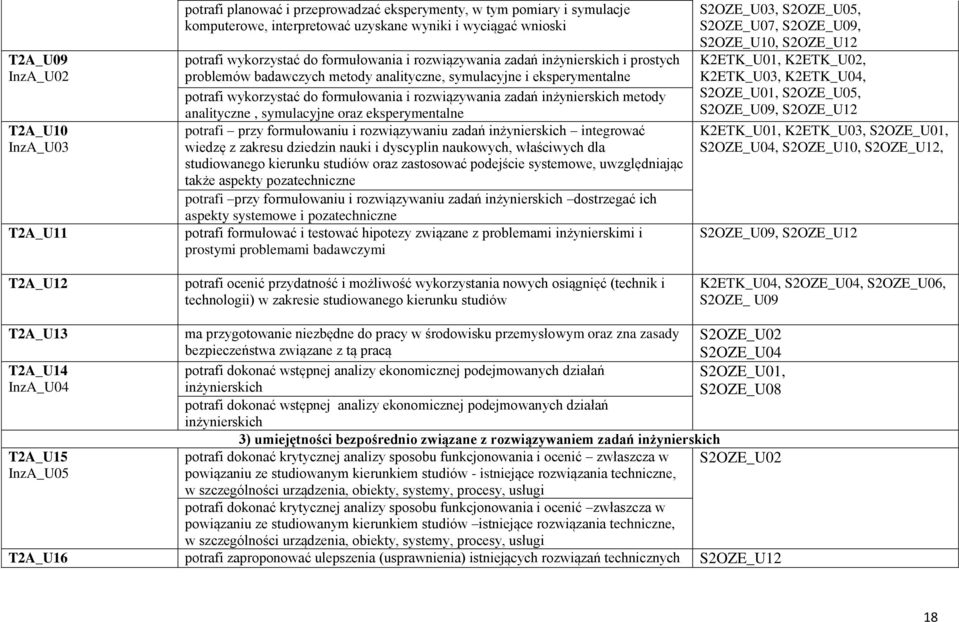 inżynierskich metody analityczne, symulacyjne oraz eksperymentalne potrafi przy formułowaniu i rozwiązywaniu zadań inżynierskich integrować wiedzę z zakresu dziedzin nauki i dyscyplin naukowych,