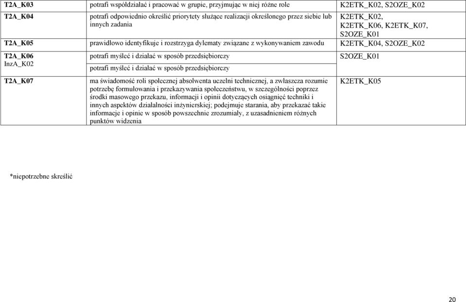 myśleć i działać w sposób przedsiębiorczy potrafi myśleć i działać w sposób przedsiębiorczy ma świadomość roli społecznej absolwenta uczelni technicznej, a zwłaszcza rozumie potrzebę formułowania i