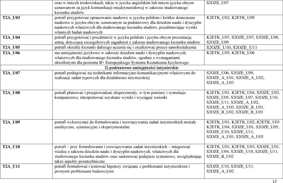 studiów, przedstawiając wyniki własnych badań naukowych potrafi przygotować i przedstawić w języku polskim i języku obcym prezentację ustną, dotyczącą szczegółowych zagadnień z zakresu studiowanego