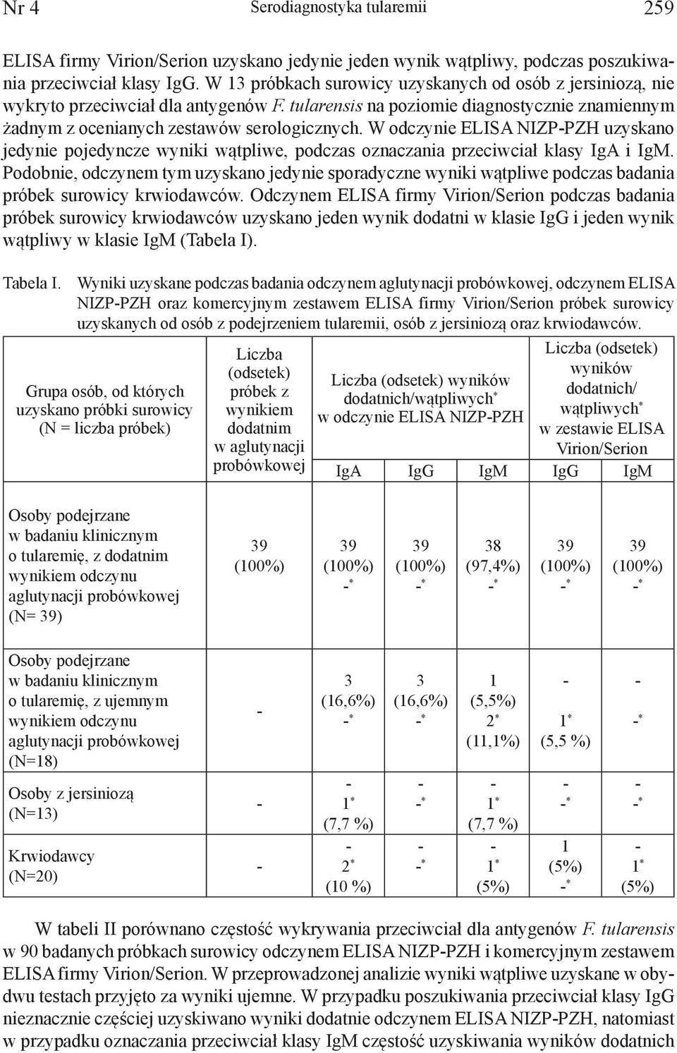 W odczynie ELISA NIZPPZH uzyskano jedynie pojedyncze wyniki wątpliwe, podczas oznaczania przeciwciał klasy IgA i IgM.