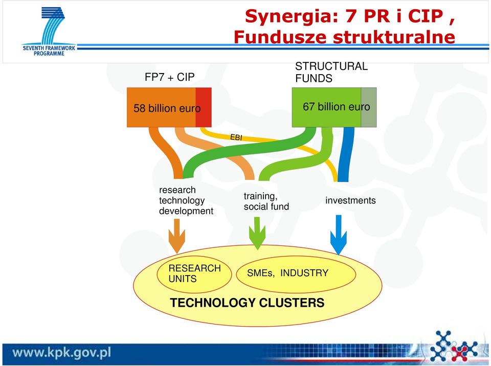 research technology development training, social fund