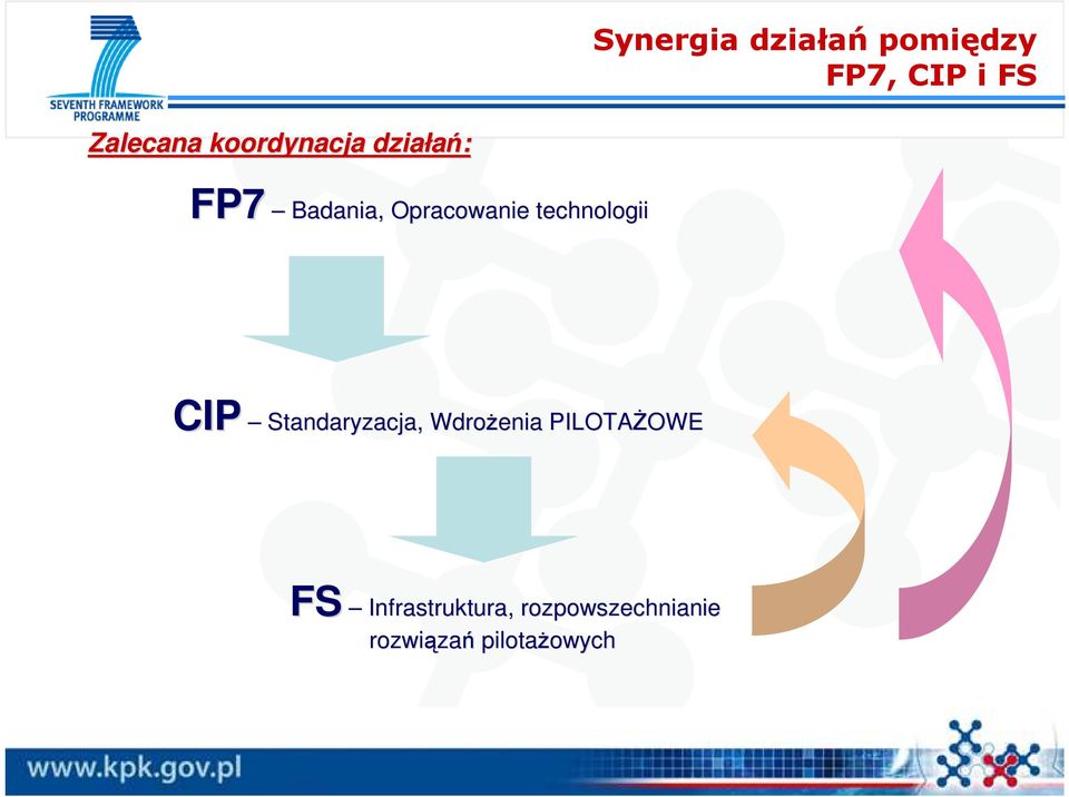 CIP Standaryzacja, WdroŜenia PILOTAśOWE OWE FS