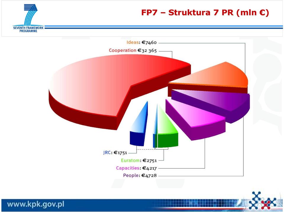 7 PR (mln