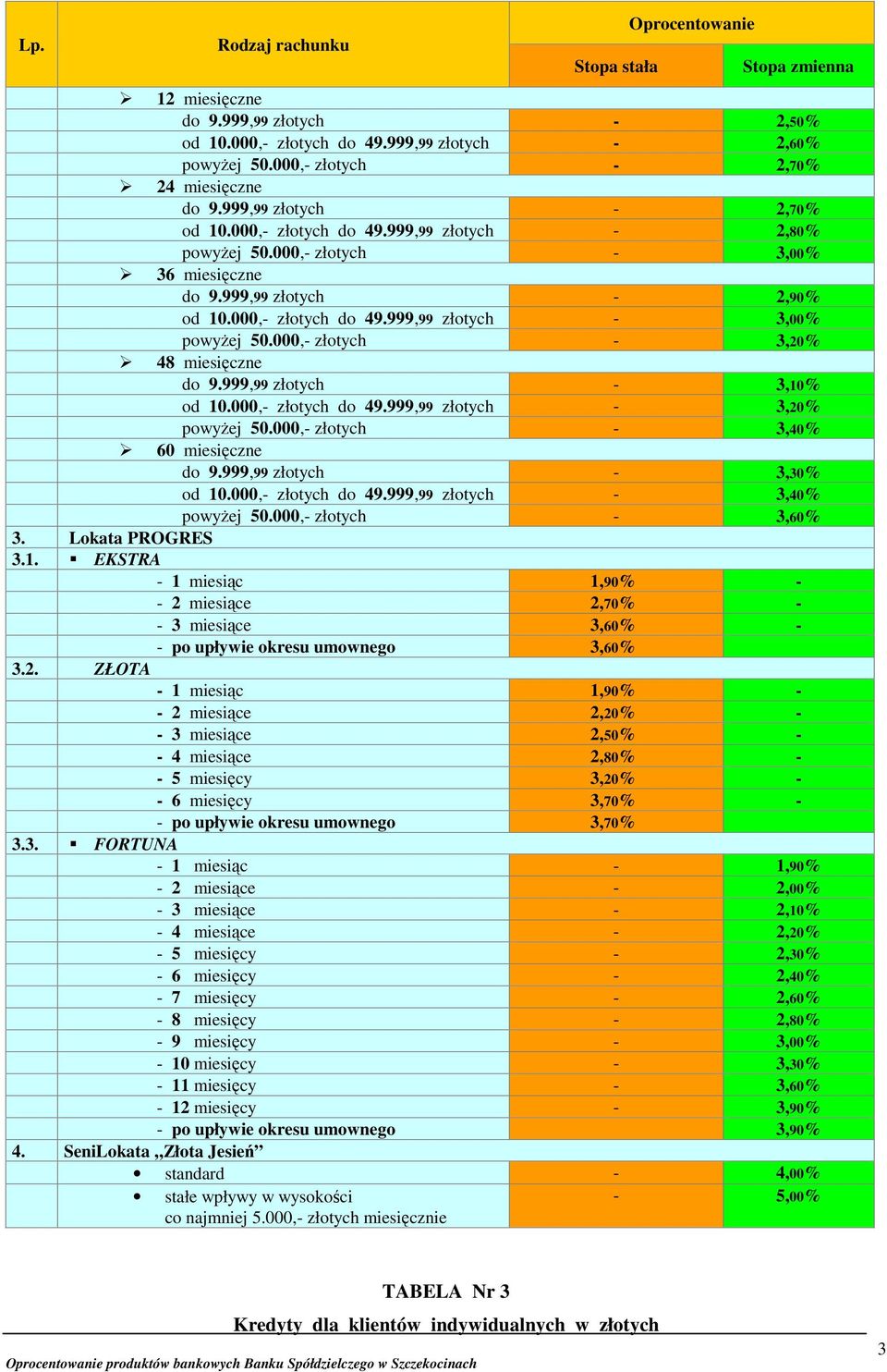 000, złotych 3,20% 48 miesięczne do 9.999,99 złotych 3,10% od 10.000, złotych do 49.999,99 złotych 3,20% powyŝej 50.000, złotych 3,40% 60 miesięczne do 9.999,99 złotych 3,30% od 10.000, złotych do 49.999,99 złotych 3,40% powyŝej 50.