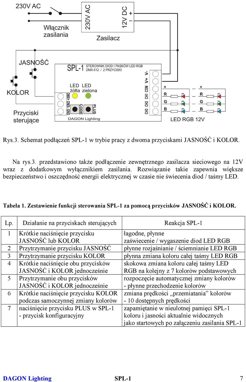 Zestawienie funkcji sterowania SPL-1 za pomocą przycisków JASNOŚĆ i KOLOR. Lp.