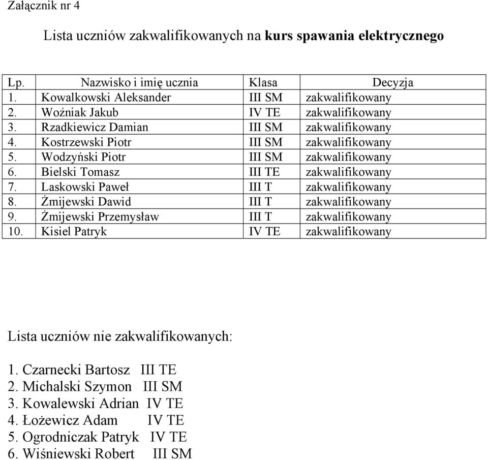 Laskowski Paweł III T zakwalifikowany 8. Żmijewski Dawid III T zakwalifikowany 9. Żmijewski Przemysław III T zakwalifikowany 10.