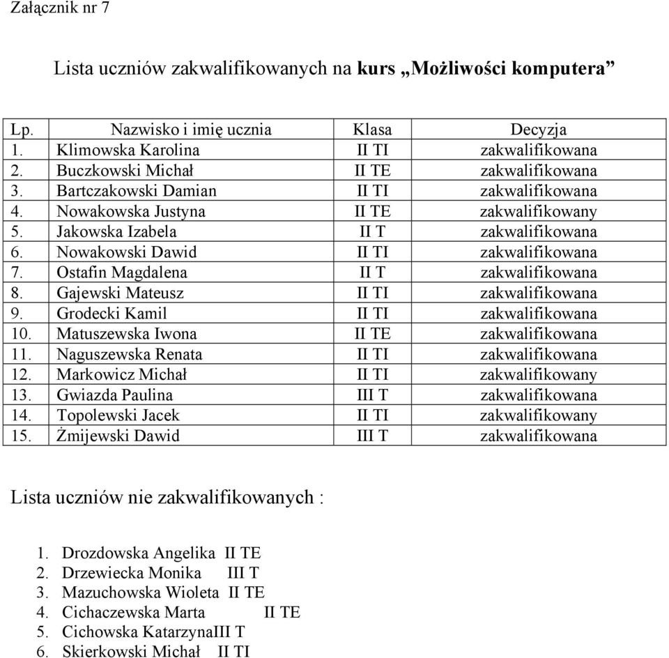 Ostafin Magdalena II T zakwalifikowana 8. Gajewski Mateusz II TI zakwalifikowana 9. Grodecki Kamil II TI zakwalifikowana 10. Matuszewska Iwona II TE zakwalifikowana 11.