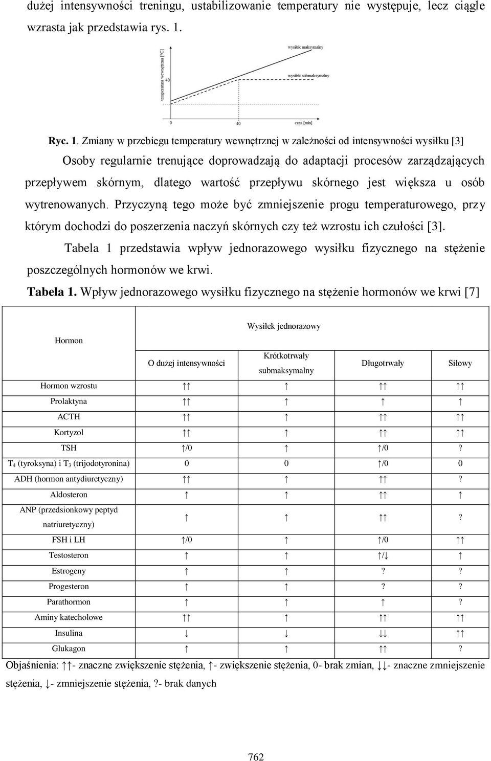 Zmiany w przebiegu temperatury wewnętrznej w zależności od intensywności wysiłku [3] Osoby regularnie trenujące doprowadzają do adaptacji procesów zarządzających przepływem skórnym, dlatego wartość